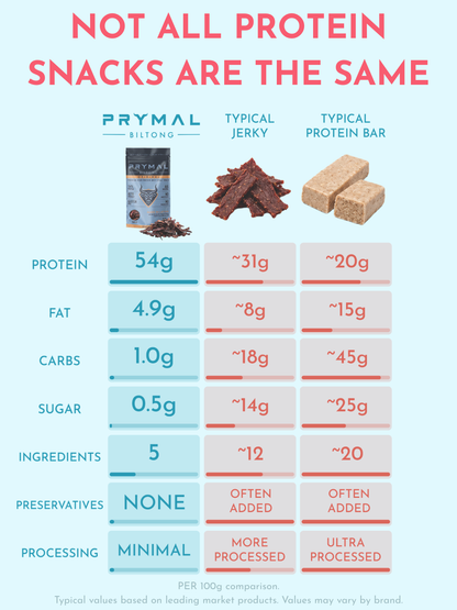 Comparison chart of PRYMAL Original Biltong high protein beef snacks, typical jerky, and protein bars with nutritional information.